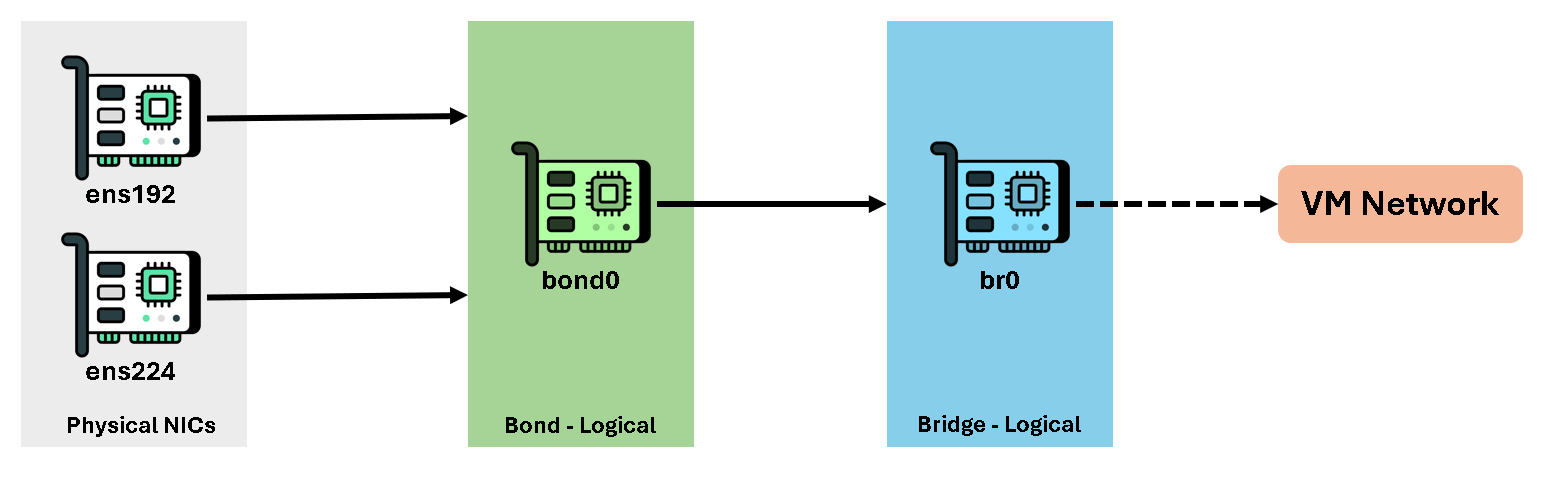 Membuat Linux Bond dan Linux Bridge di Proxmox VE